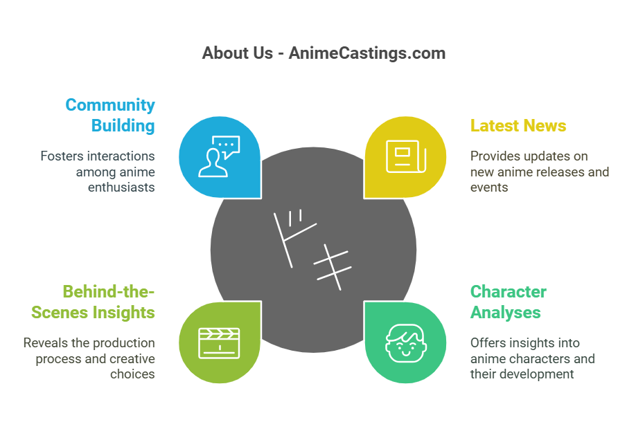 About Us - Animecastings.com